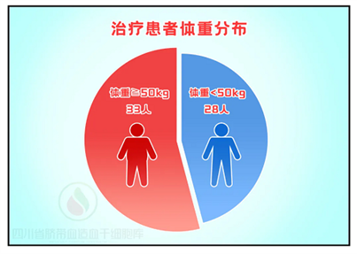 四川脐带血库出库情况报告 | 大体重篇